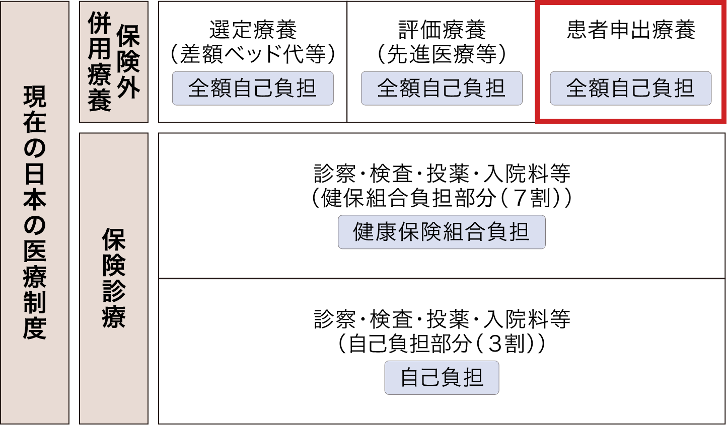 現在の日本の医療制度 保険外併用療養 選定療養（差額ベッド代等） 全額自己負担 評価療養（先進医療等） 全額自己負担 患者申出療養 全額自己負担 保険診療 診察・検査・投薬・入院料等（健保組合負担部分（７割）） 健康保険組合負担 診察・検査・投薬・入院料等（自己負担部分（３割）） 自己負担