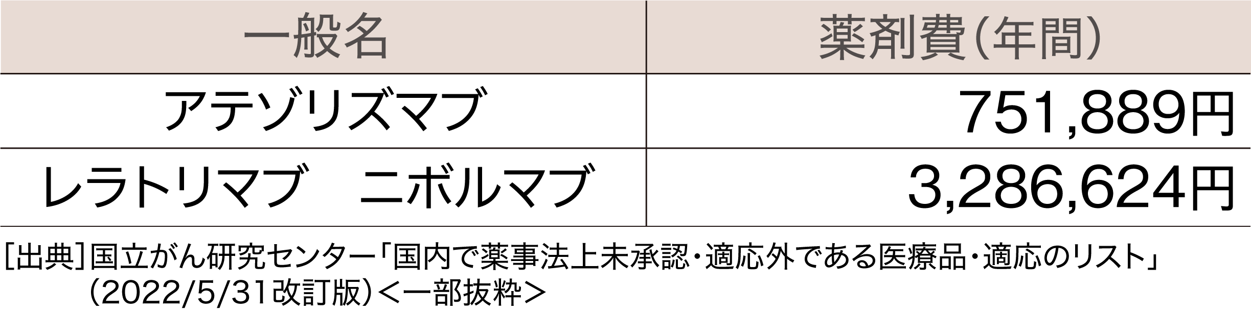 一般名 薬剤費（年間） ベバシズマブ 695万円 アテゾリズマブ 1,019万円 レンバチニブ 591万円 カボザンチニブ 2,764万円 (2019年10月時点) 国立がん研究センターより