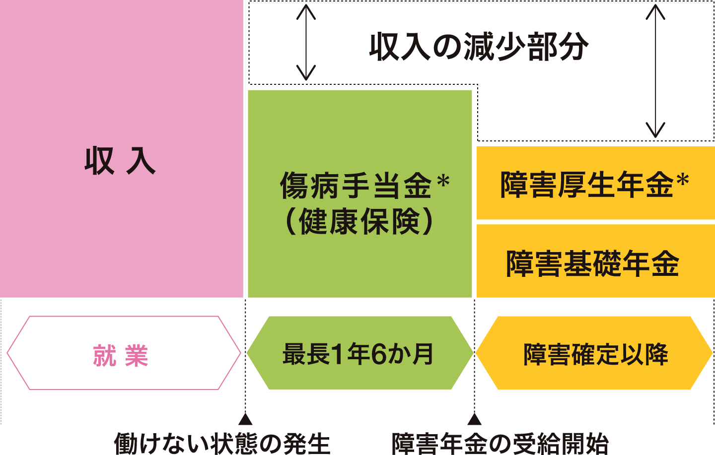 収入 収入の減少部分 傷病手当金 * （健康保険） 障害厚生年金 * 障害基礎年金 就業 最長1年6か月 障害確定以降 働けない状態の発生 障害年金の受給開始